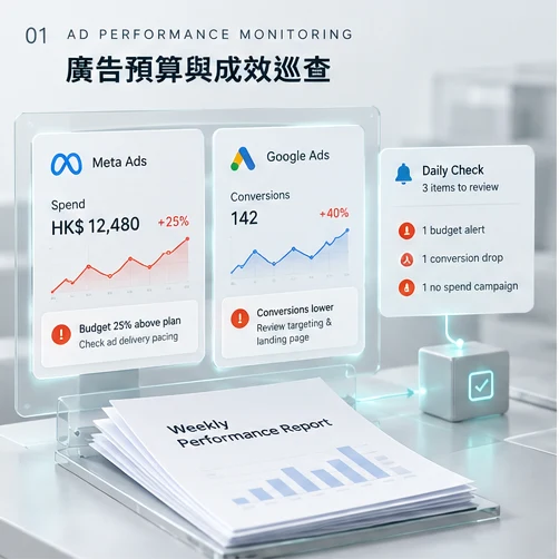 廣告預算巡查、異常提醒與週報整理的流程概念圖。