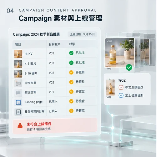 Campaign 素材版本、批核與上線條件管理的概念圖。