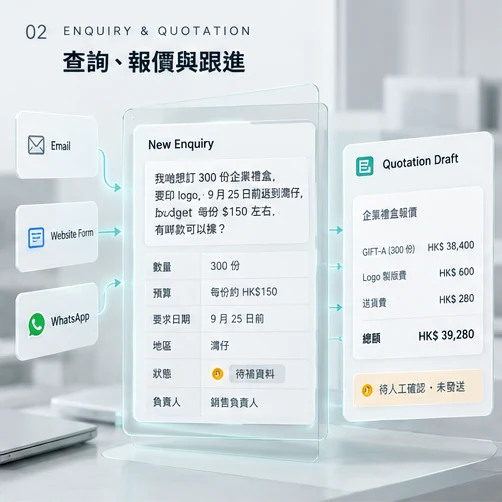 查詢整理、報價草稿與跟進流程的概念圖。
