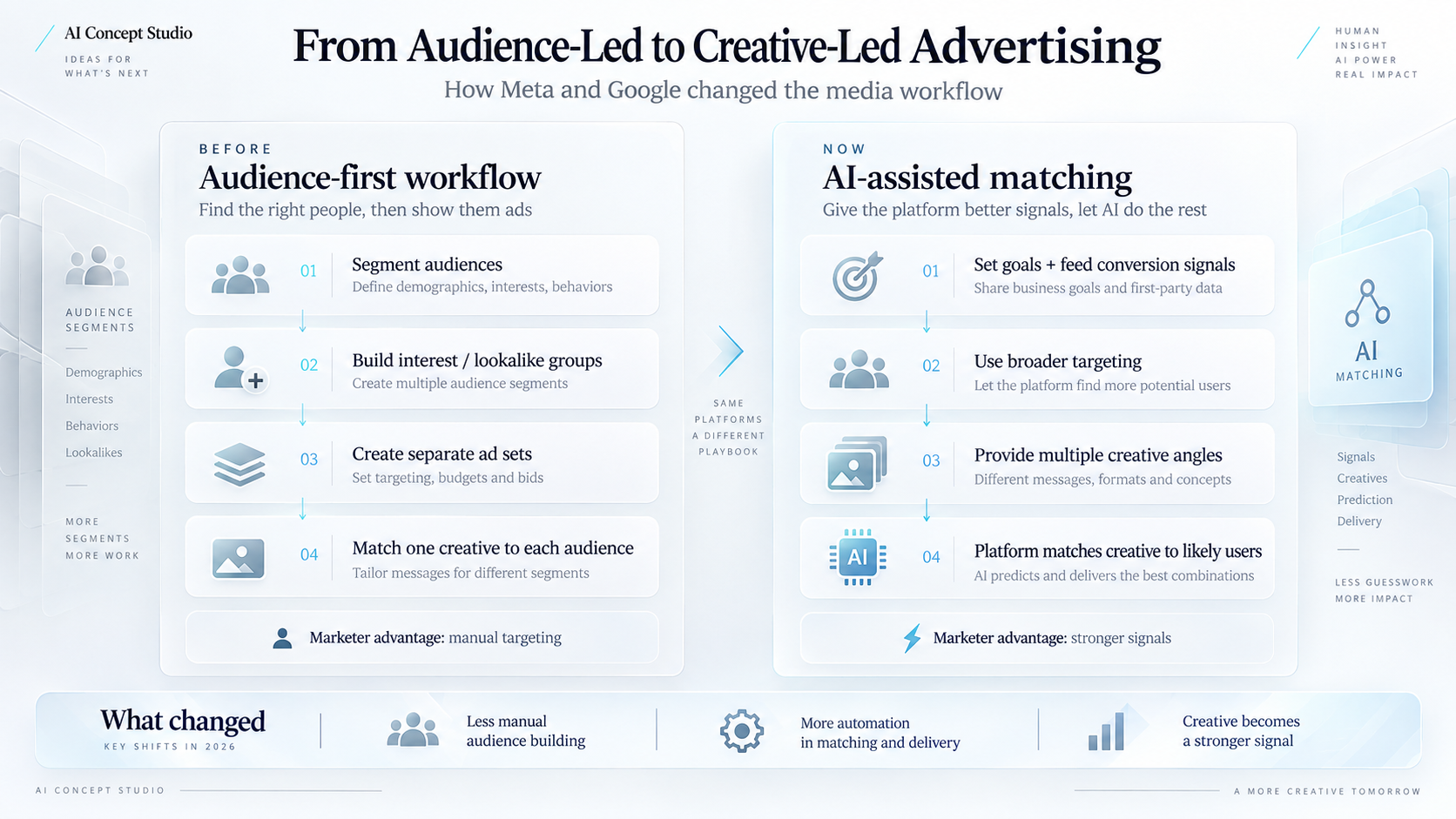 Meta and Google advertising: audience-first workflow compared with AI-assisted matching