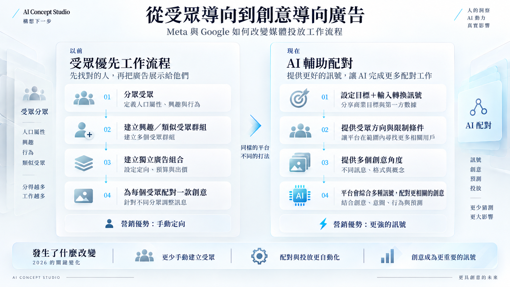Meta 與 Google 廣告：受眾優先流程與 AI 輔助配對流程比較