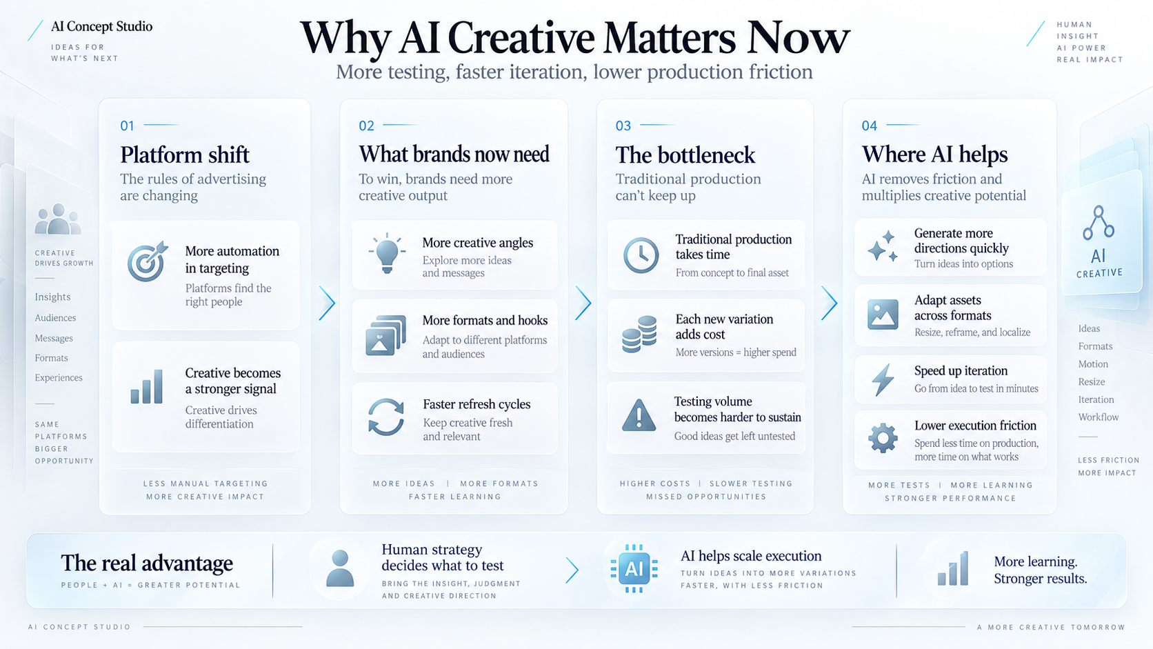 AI creative production: platform changes, brand needs, production constraints and human direction