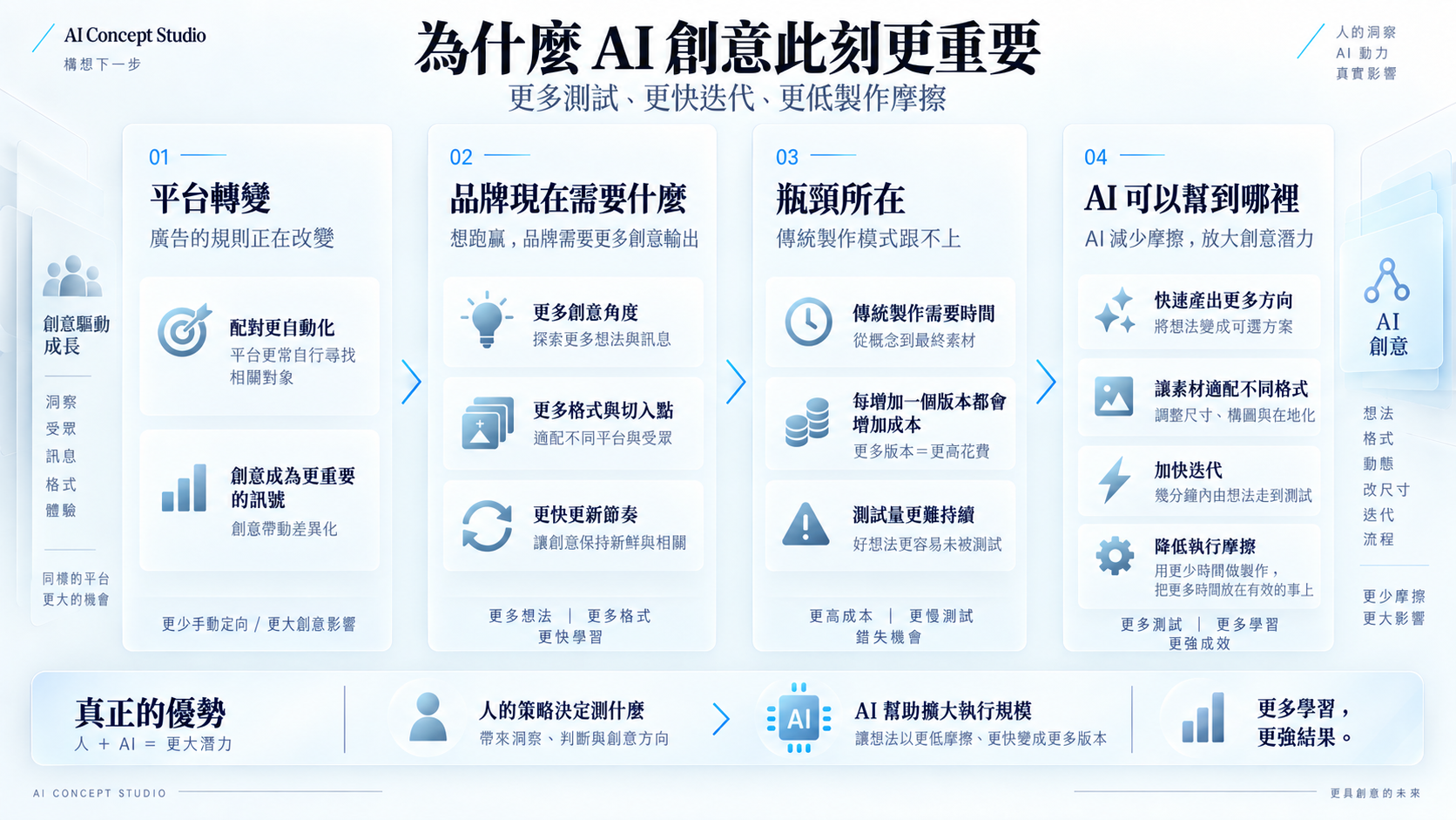 AI 創意製作流程：平台轉變、品牌需求、製作瓶頸與人機分工