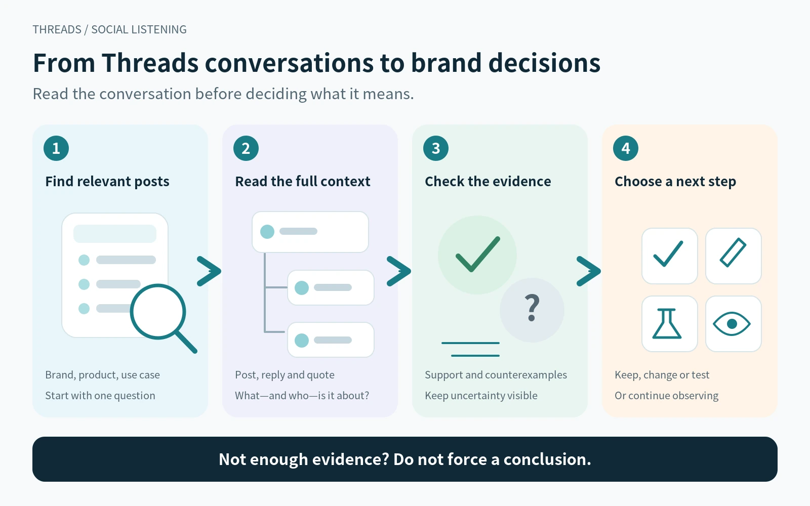 A four-step Threads research workflow: find relevant posts, preserve conversation context, separate evidence and uncertainty, and choose a testable next step.