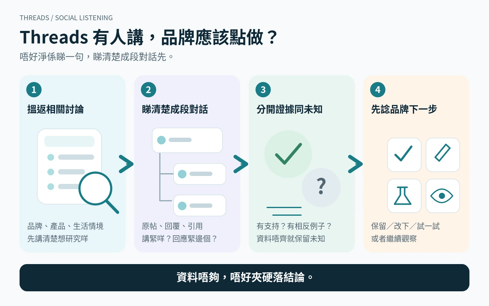 Threads 社交聆聽研究流程，由原帖與回覆、討論對象與脈絡，到支持證據、反證及未知，最後形成保留、修改、測試或觀察的決定。