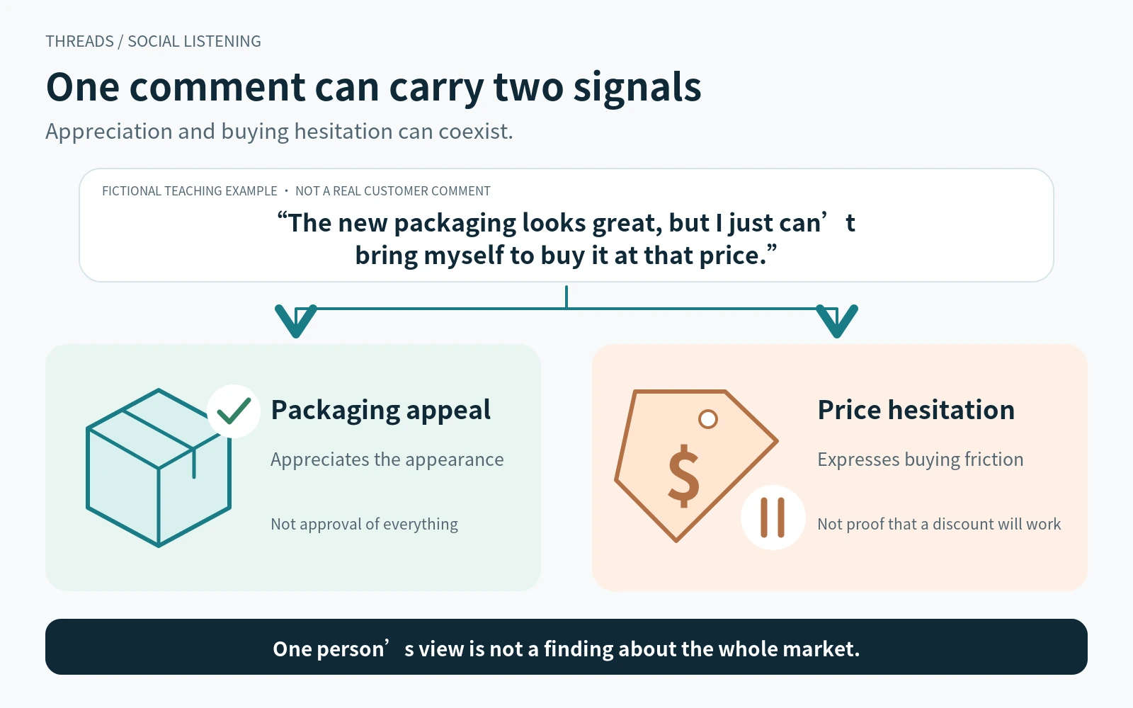 A fictional comment praises new packaging while questioning the price. Two branches separate packaging appeal from purchase friction, rather than assigning one overall sentiment label.