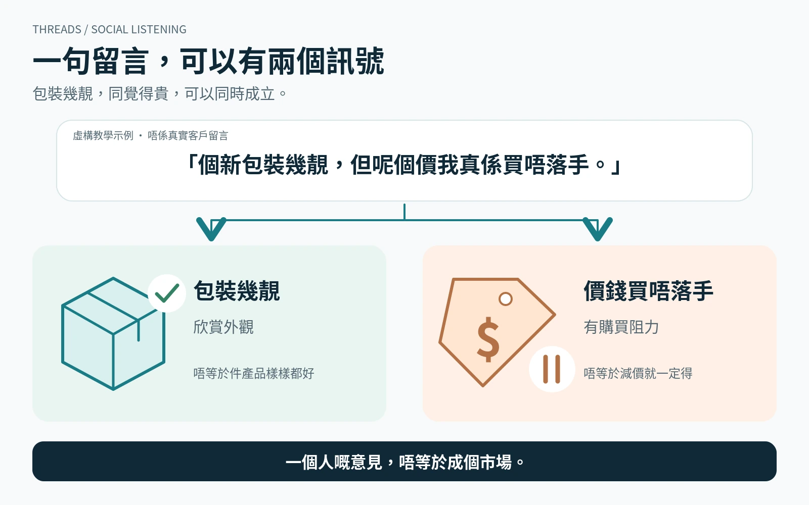 虛構廣東話留言同時欣賞新包裝，並表達價格疑慮；分析分成包裝吸引力與購買阻力，唔用單一正負面分數概括。